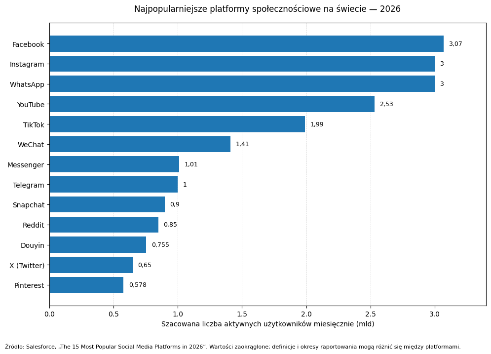 popularność social media